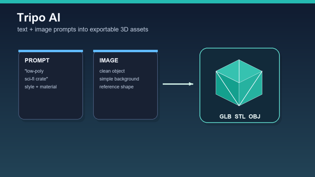 Schéma Tripo AI workflow: prompt a referenční obrázek se převádějí na 3D model s exporty GLB, STL a OBJ.