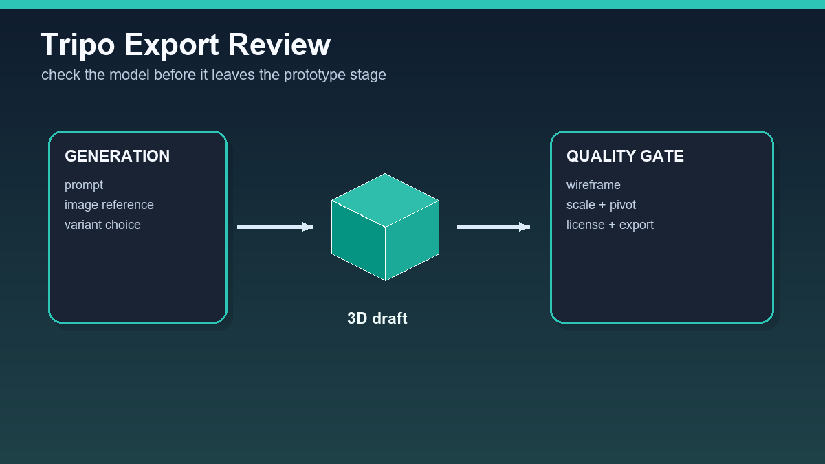 Schéma kontroly exportu Tripo AI: generování, 3D draft a kontrola wireframe, měřítka, licence a exportu.