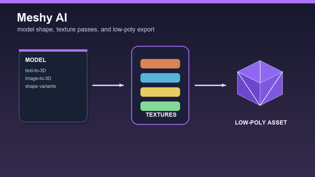 Schéma Meshy AI workflow: 3D model, texturování a low-poly export.