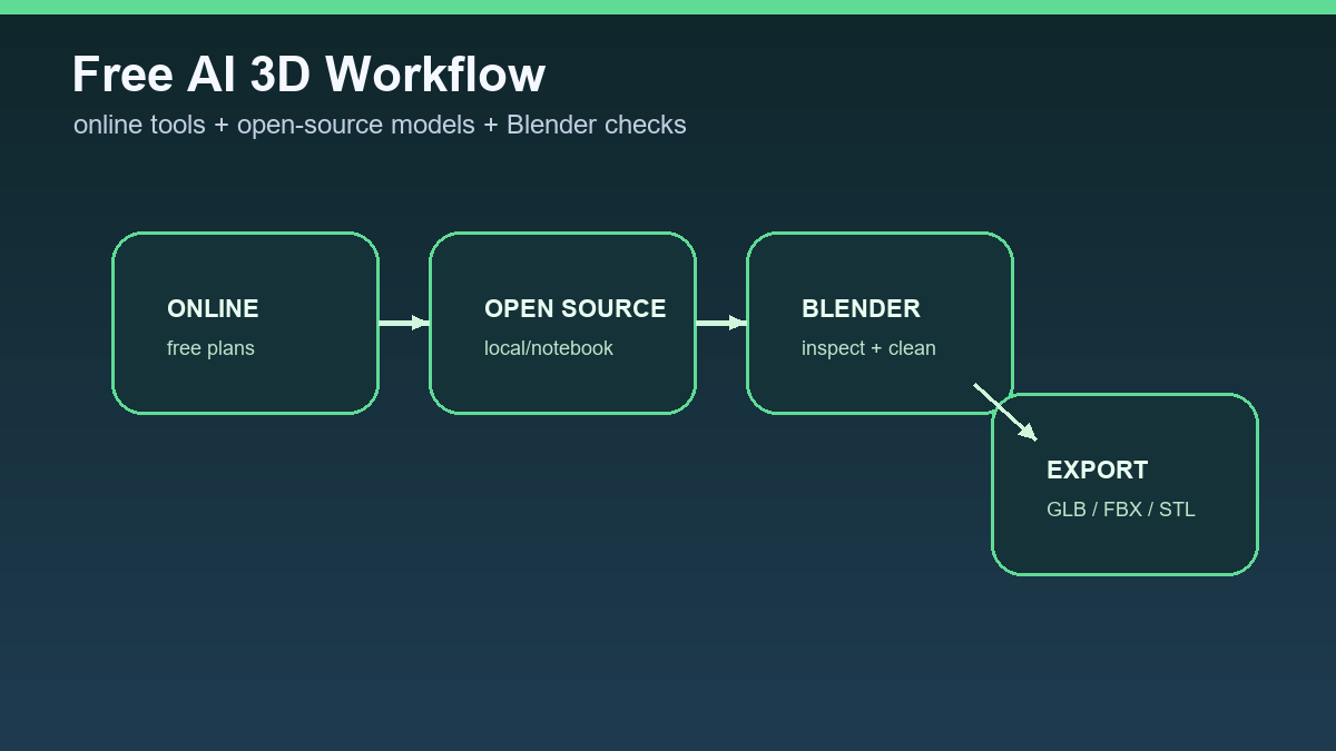 Schéma bezplatného AI 3D workflow: online nástroje, open-source modely, Blender a export.