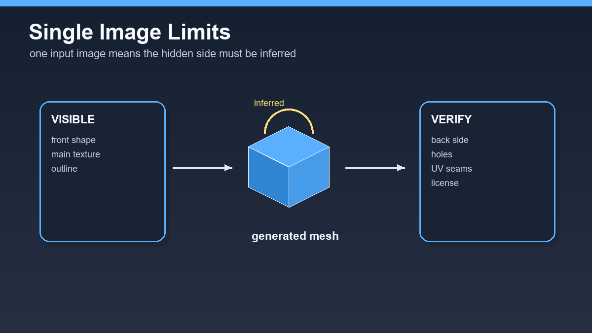 Schéma limitu Stable Fast 3D: viditelná přední strana, odhadnutý mesh a kontrola zadní strany, děr, UV a licence.