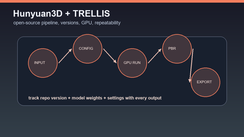 Schéma open-source 3D pipeline: vstup, konfigurace, GPU běh, PBR textury a export.