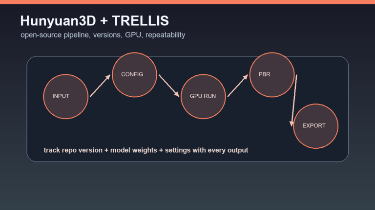 Schéma open-source 3D pipeline: vstup, konfigurace, GPU běh, PBR textury a export.