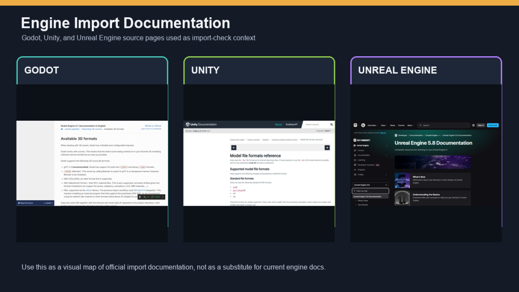 Srovnávací screenshot dokumentace Godot, Unity a Unreal Engine pro import 3D assetů.