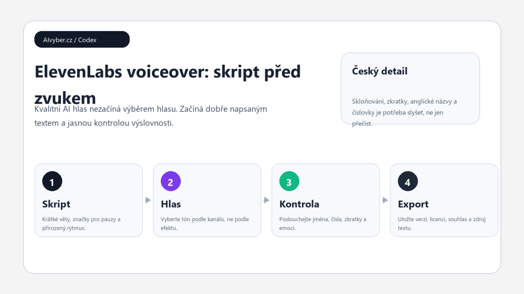 Originální Codex vizuál k článku ElevenLabs voiceover v češtině: jak připravit skript, výslovnost a kontrolu hlasu