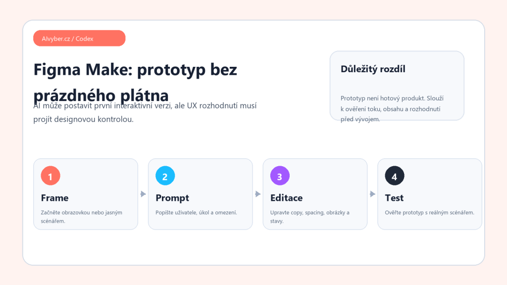 Originální Codex vizuál k článku Figma Make návod 2026: od nápadu k testovatelnému prototypu