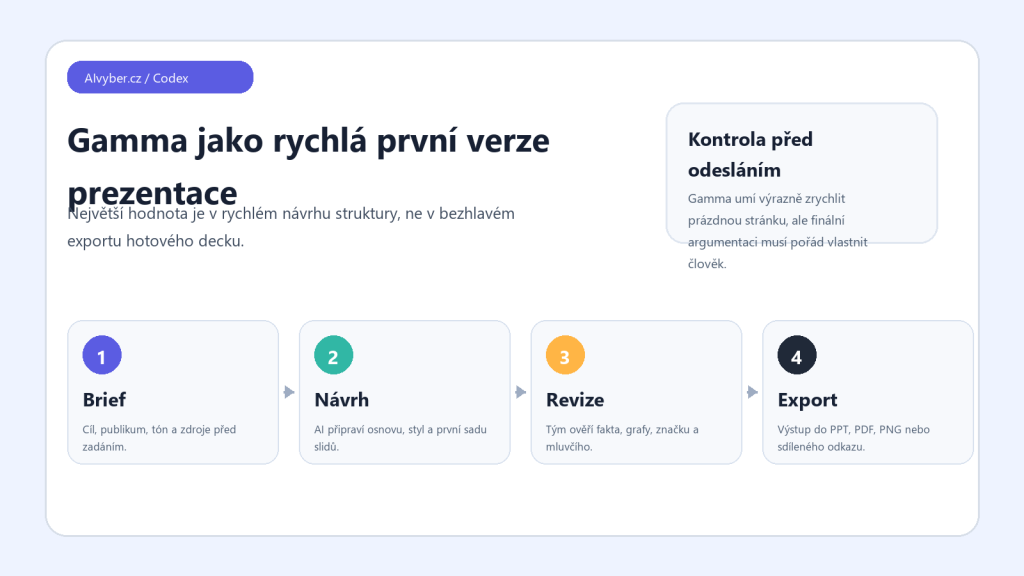 Originální Codex vizuál k článku Gamma AI recenze 2026: kdy prezentace z promptu opravdu šetří čas