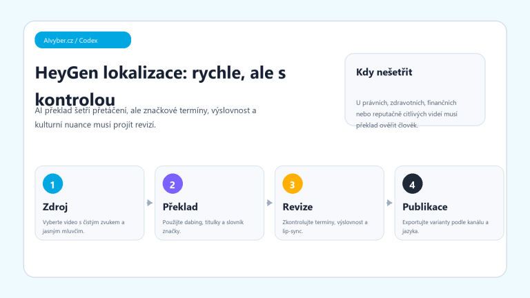 Originální Codex vizuál k článku HeyGen Translate návod 2026: lokalizace videa bez přetáčení