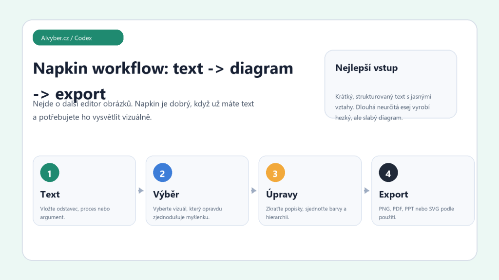 Originální Codex vizuál k článku Napkin AI návod 2026: z textu do diagramu, který se dá použít