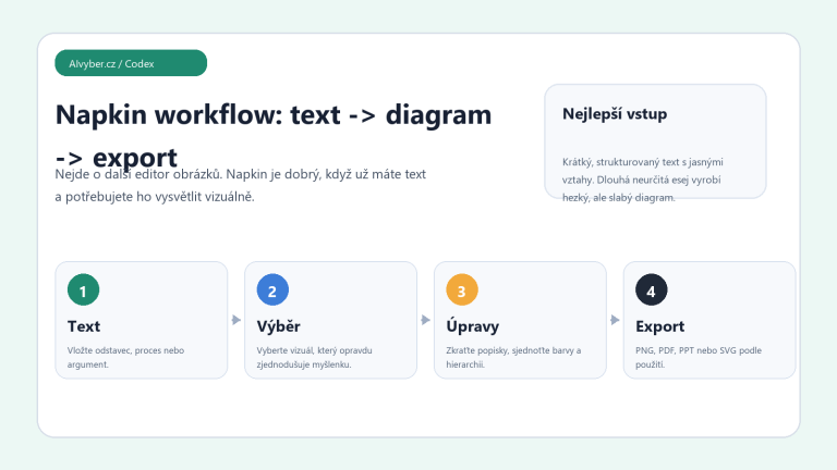 Originální Codex vizuál k článku Napkin AI návod 2026: z textu do diagramu, který se dá použít