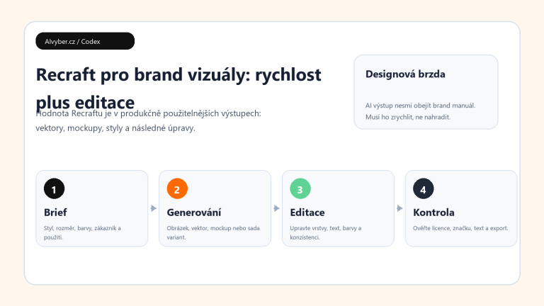 Originální Codex vizuál k článku Recraft AI recenze 2026: brand vizuály, vektory a mockupy bez zdlouhavé předělávky